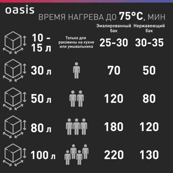 Водонагреватель накопит. Oasis VL-80L (1500Вт, 80л, УЗО, медный ТЭН, до 48ч, предохр. клапан, эмаль) — изображение 8